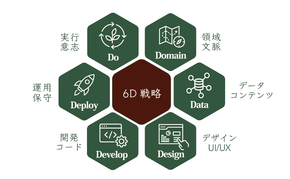 6D戦略概念図