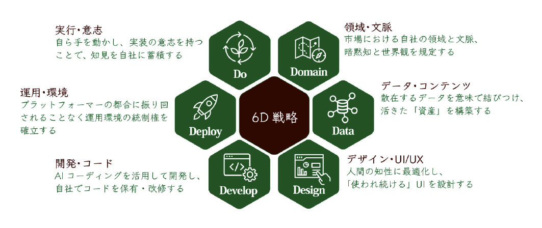 6D戦略コンセプトチャート