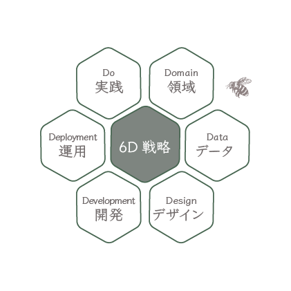 6D戦略 概念図