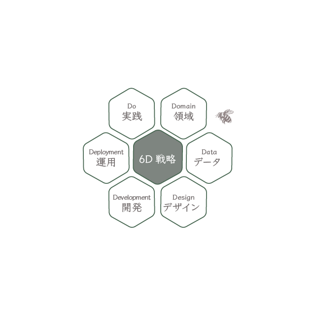 6D戦略 概念図