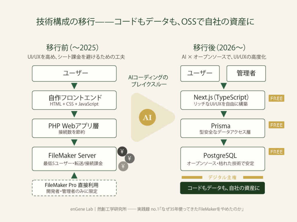 FileMaker中心の暫定構成から、Next.js・Prisma・PostgreSQLとAIコーディングによる移行後構成への比較図