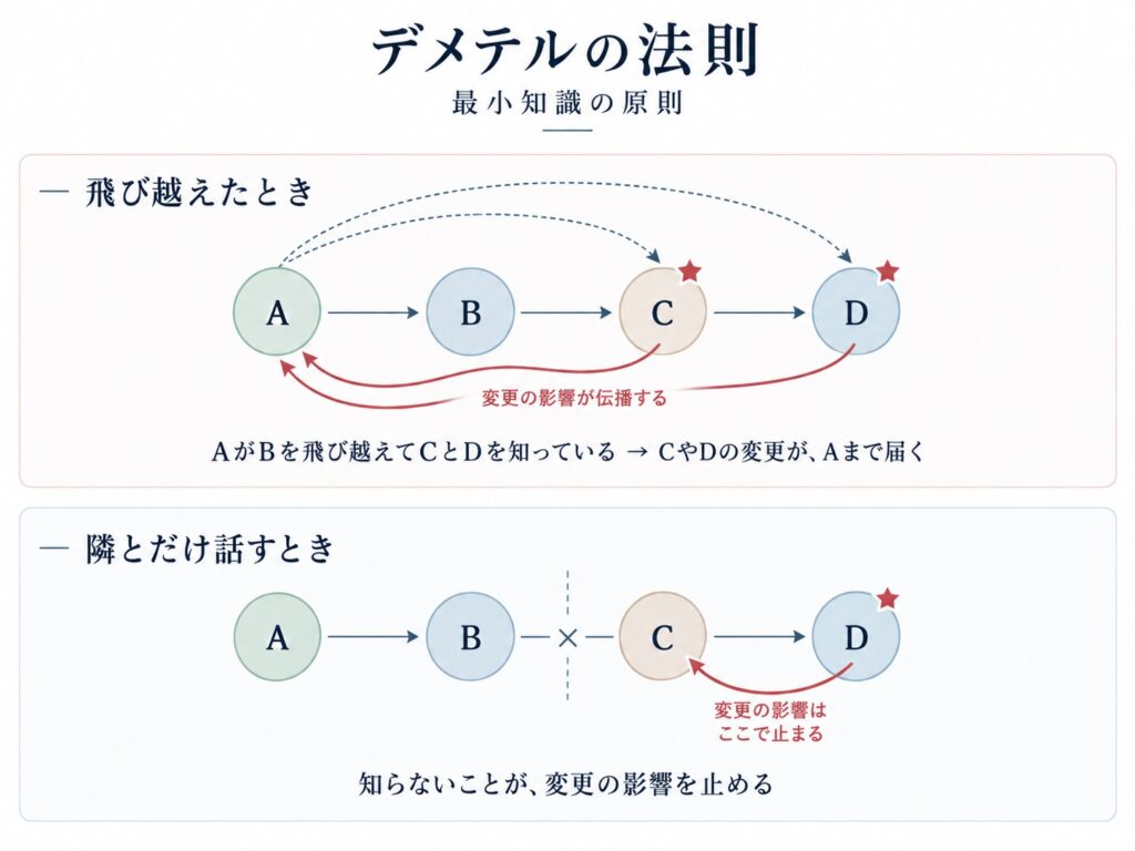 デメテルの法則の図。上段はAがBを飛び越えてCとDに直接つながり、CやDの変更がAまで波及する構造。下段は隣接する相手とだけつながり、変更の影響がCで止まる構造